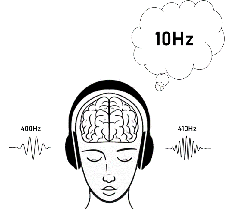 Decoding brain response in gamma frequency induced by binaural beat on enhancement of working memory performance 